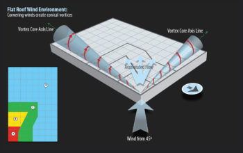 Vortices are common--and commonly destructive--on flat rooftops