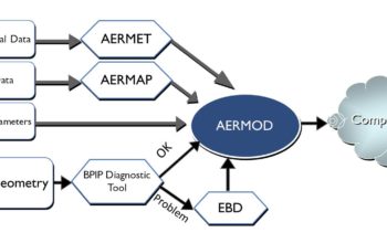 Figure 5: Modified AERMOD process using Equivalent Building Dimensions (EBD) based upon an accurate physical model tested in an atmospheric boundary layer wind tunnel.