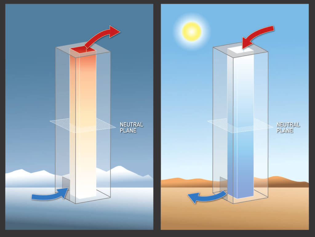 Get to know a flow feature: The stack effect - CPP Wind