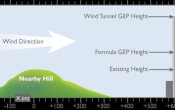 Terrain on GEP Stack Height