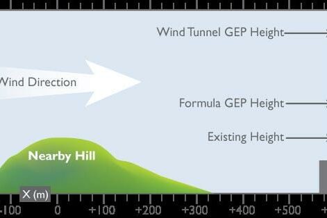 GEP Stack Height