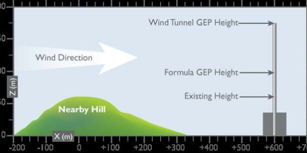 GEP Stack Height
