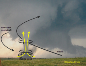 Simplified schematic of tornado wind flow