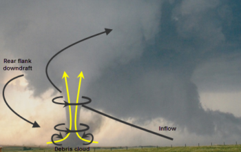 Simplified schematic of tornado wind flow