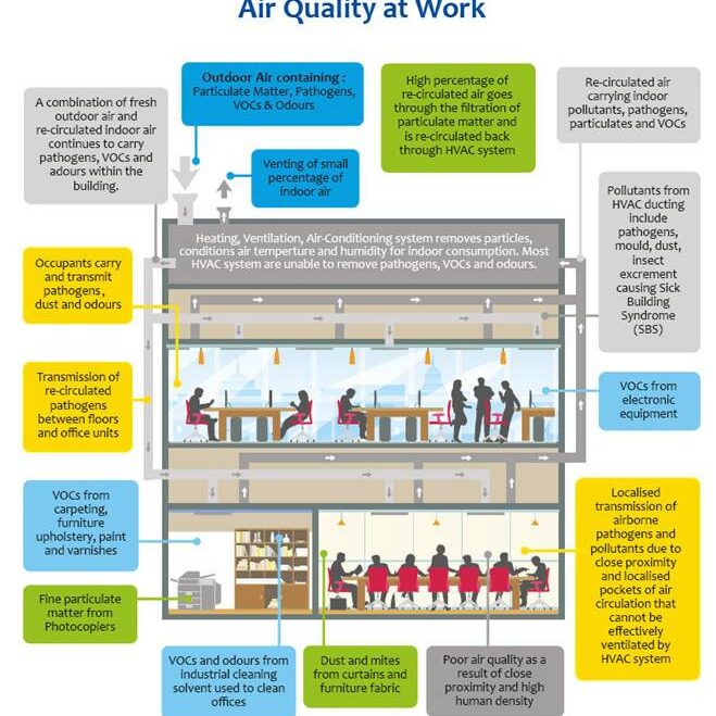 air quality at work infographic