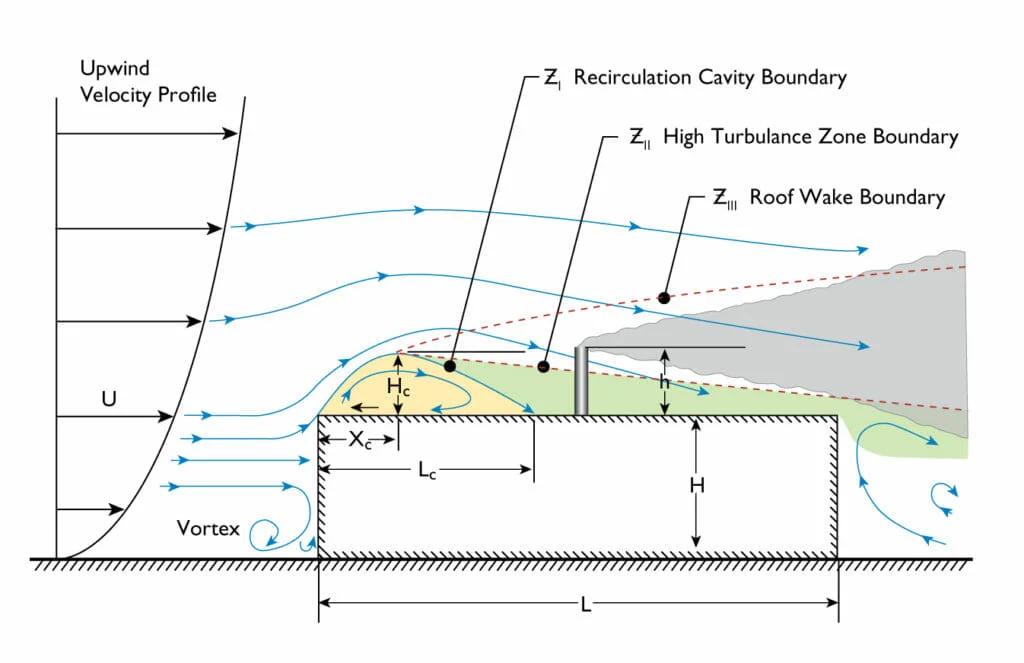 Upwind Velocity Profilie