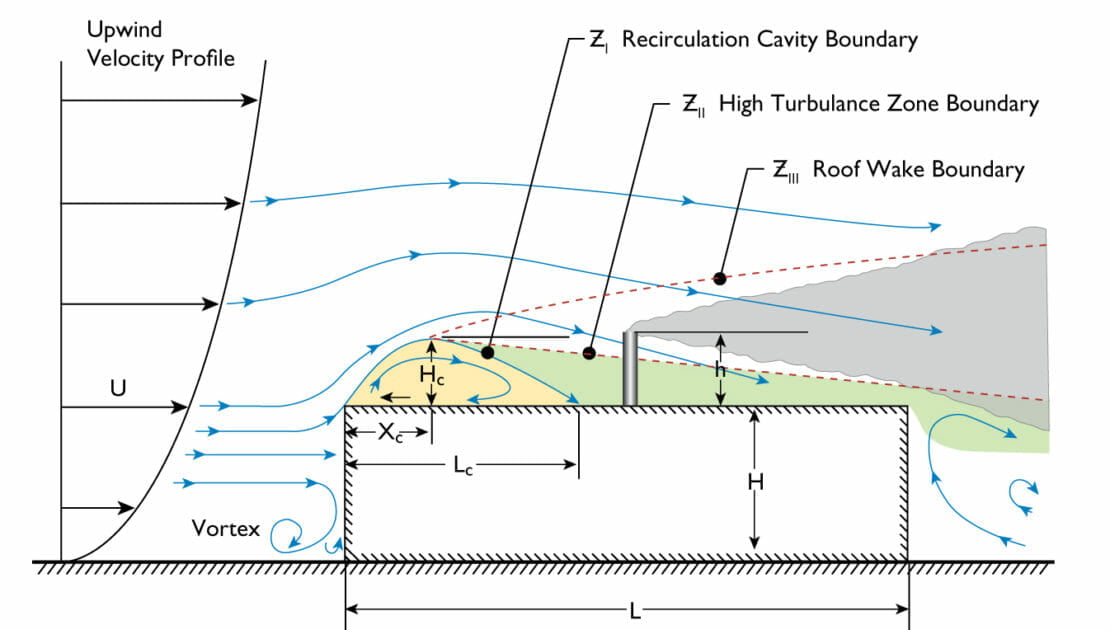 What is wind speed? - CPP Wind